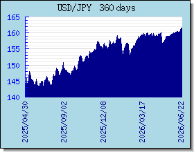 JPY växelkurser diagram och diagram