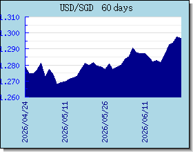SGD växelkurser diagram och diagram